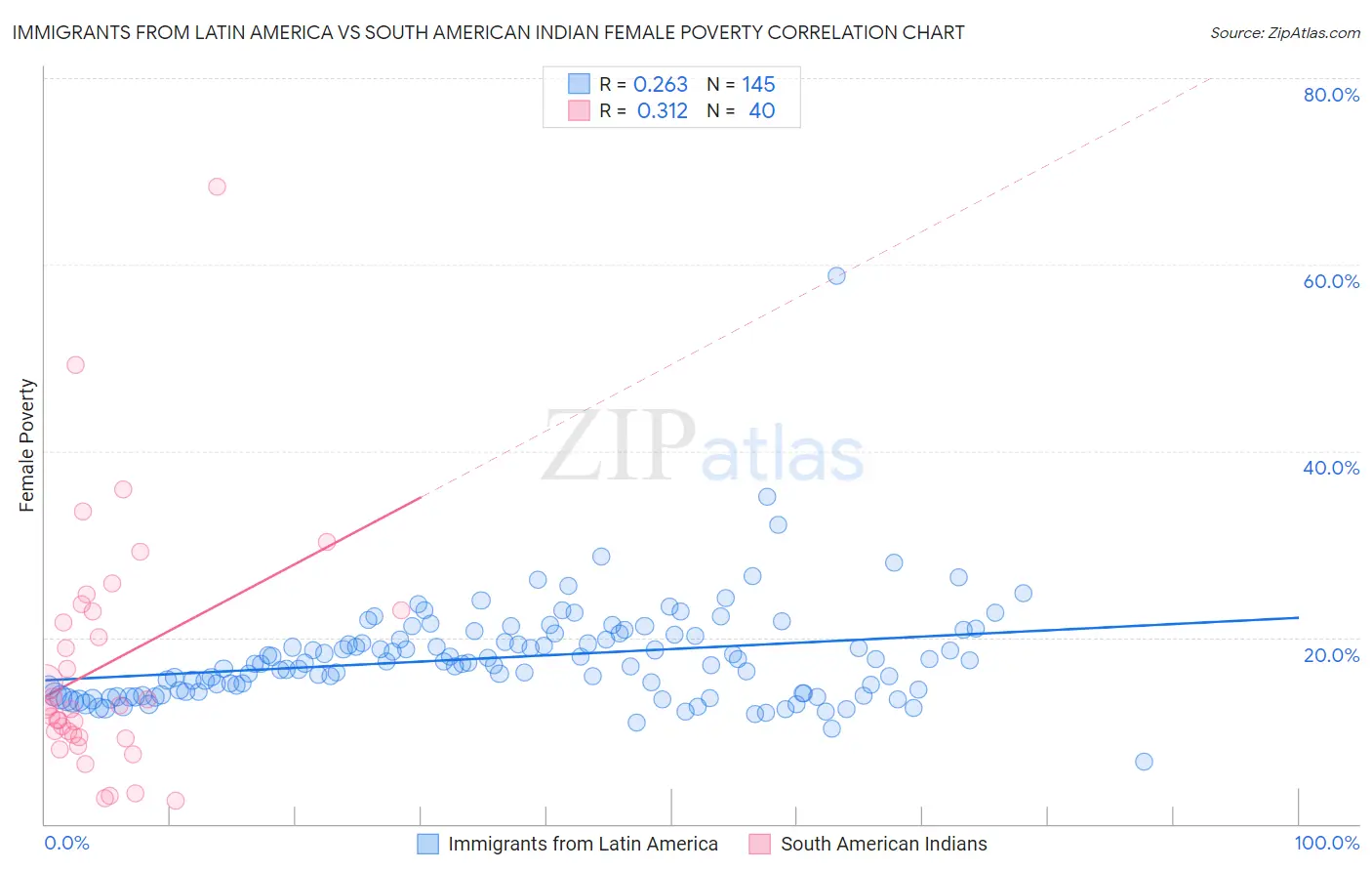 Immigrants from Latin America vs South American Indian Female Poverty