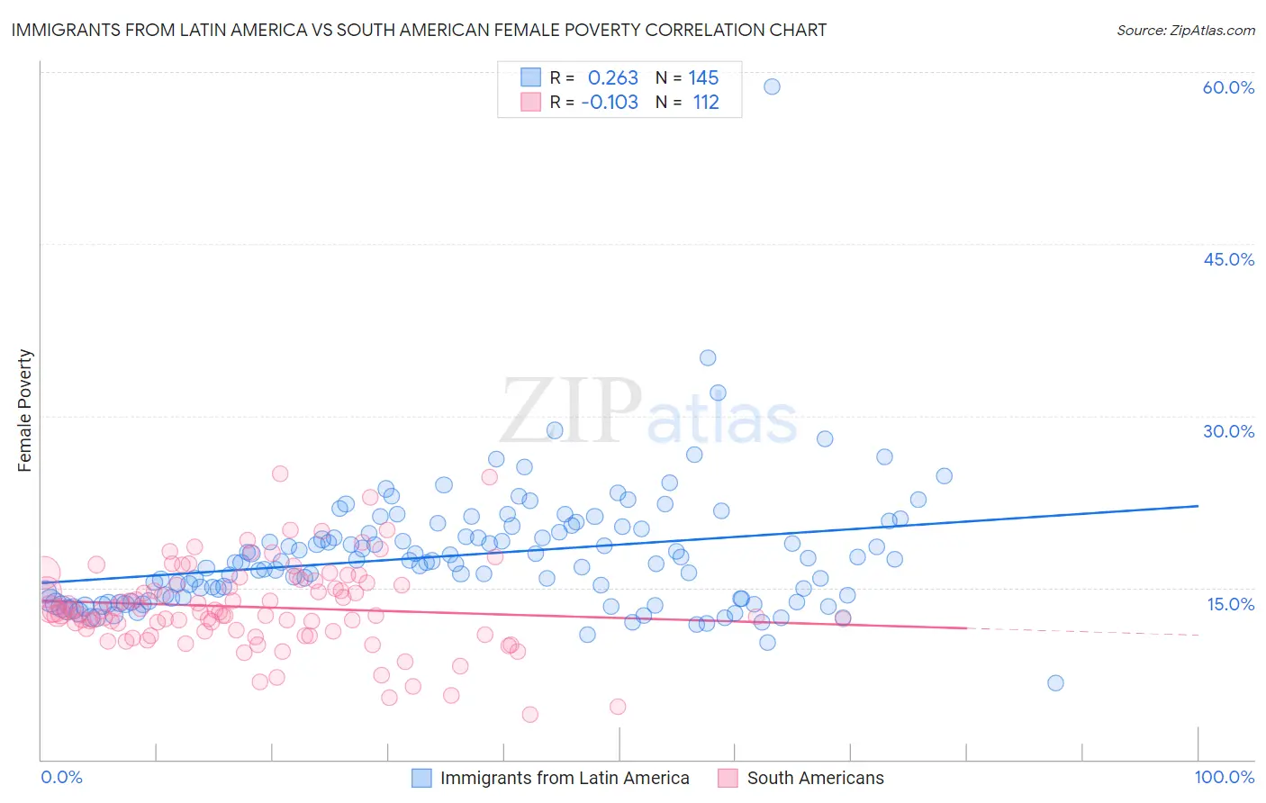 Immigrants from Latin America vs South American Female Poverty
