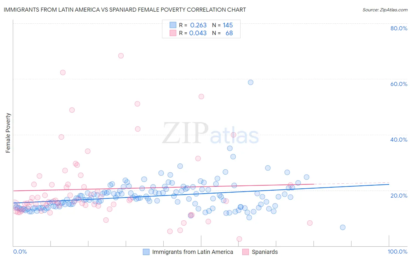 Immigrants from Latin America vs Spaniard Female Poverty