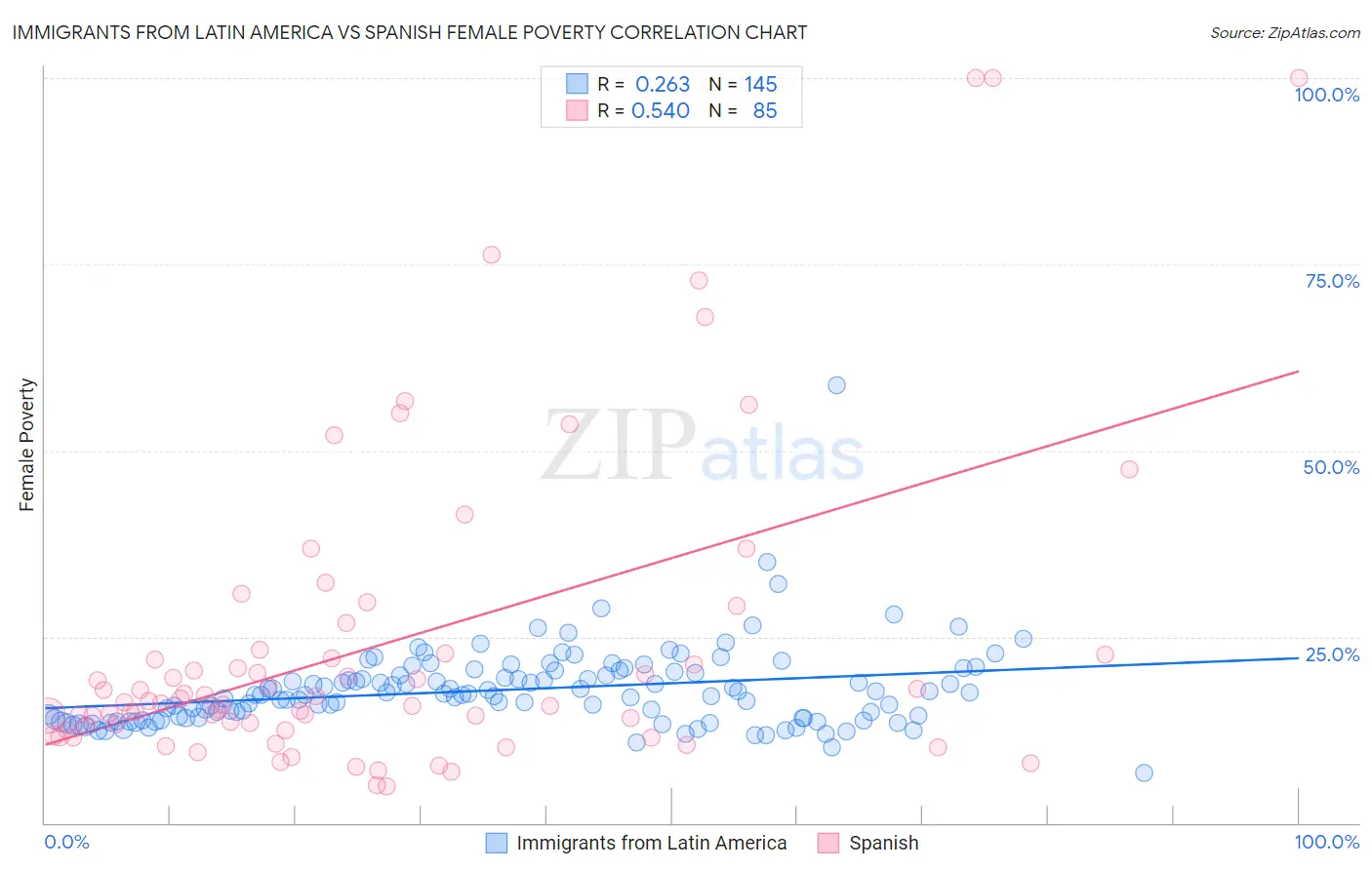 Immigrants from Latin America vs Spanish Female Poverty