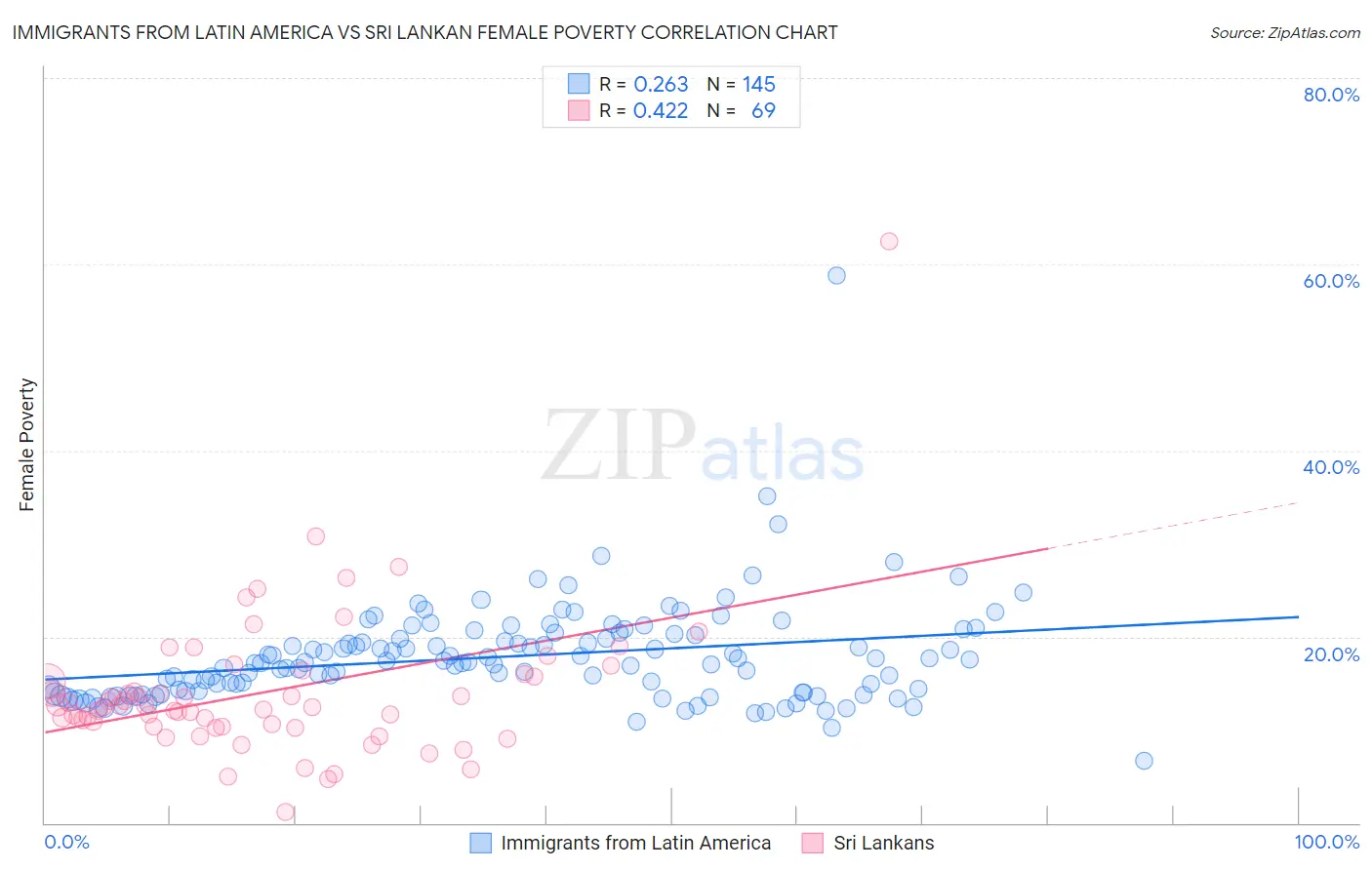 Immigrants from Latin America vs Sri Lankan Female Poverty