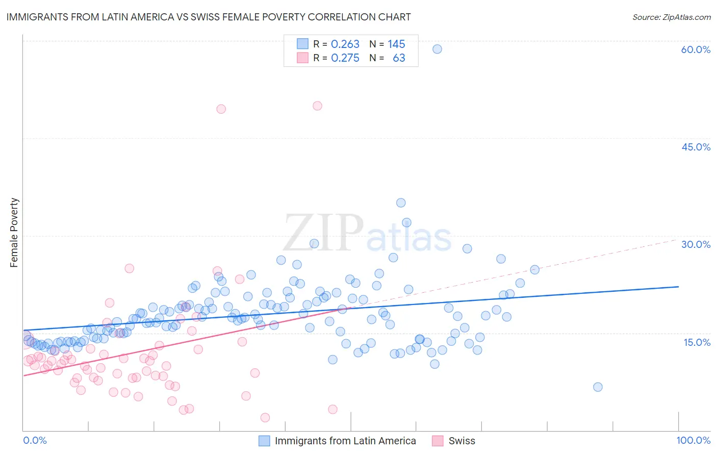 Immigrants from Latin America vs Swiss Female Poverty