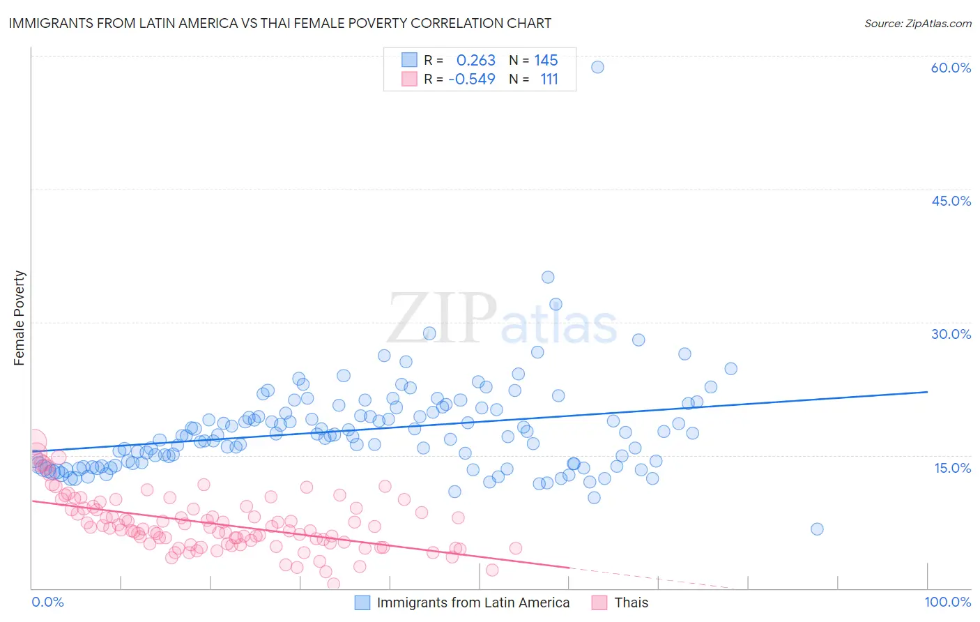 Immigrants from Latin America vs Thai Female Poverty