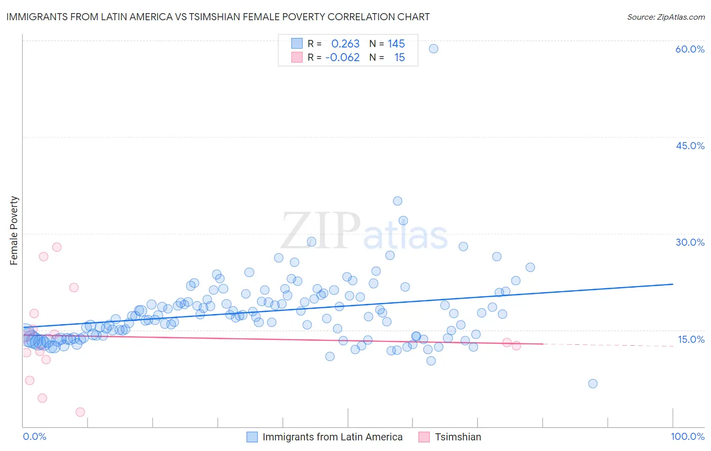 Immigrants from Latin America vs Tsimshian Female Poverty