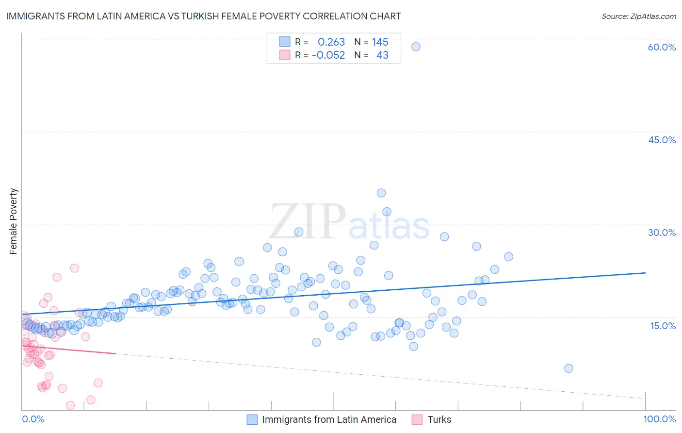 Immigrants from Latin America vs Turkish Female Poverty