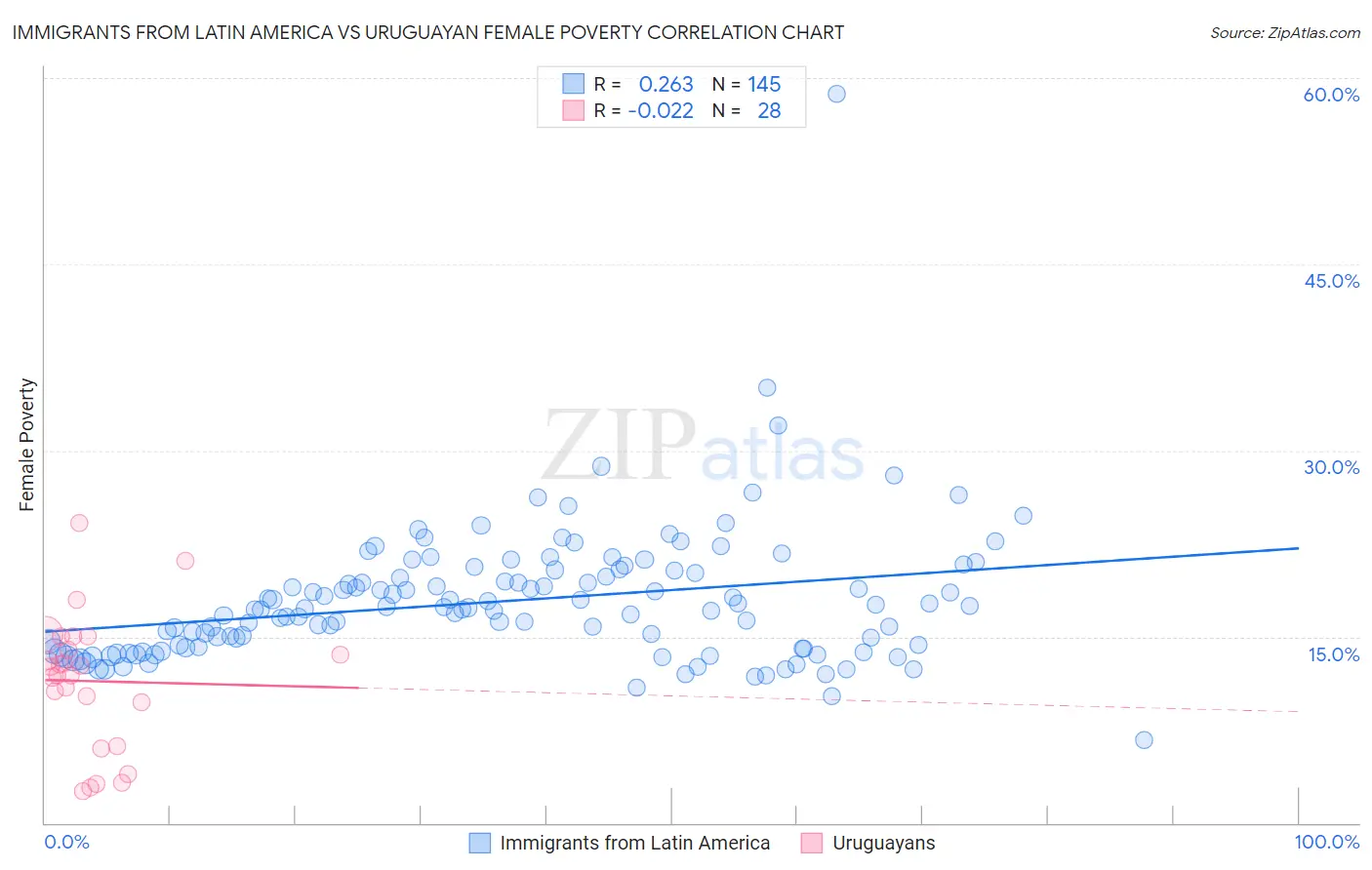 Immigrants from Latin America vs Uruguayan Female Poverty