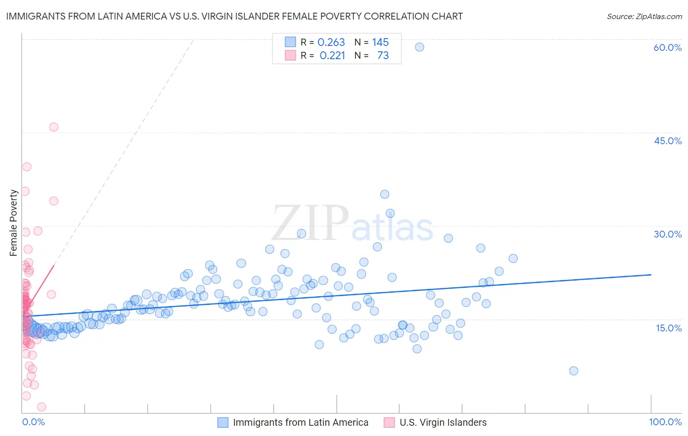 Immigrants from Latin America vs U.S. Virgin Islander Female Poverty