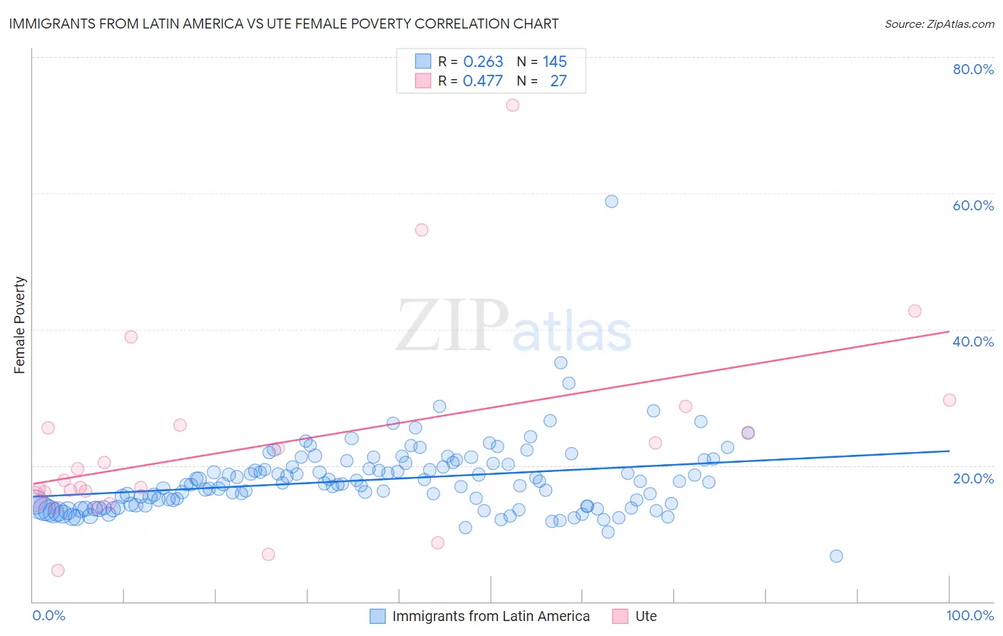 Immigrants from Latin America vs Ute Female Poverty