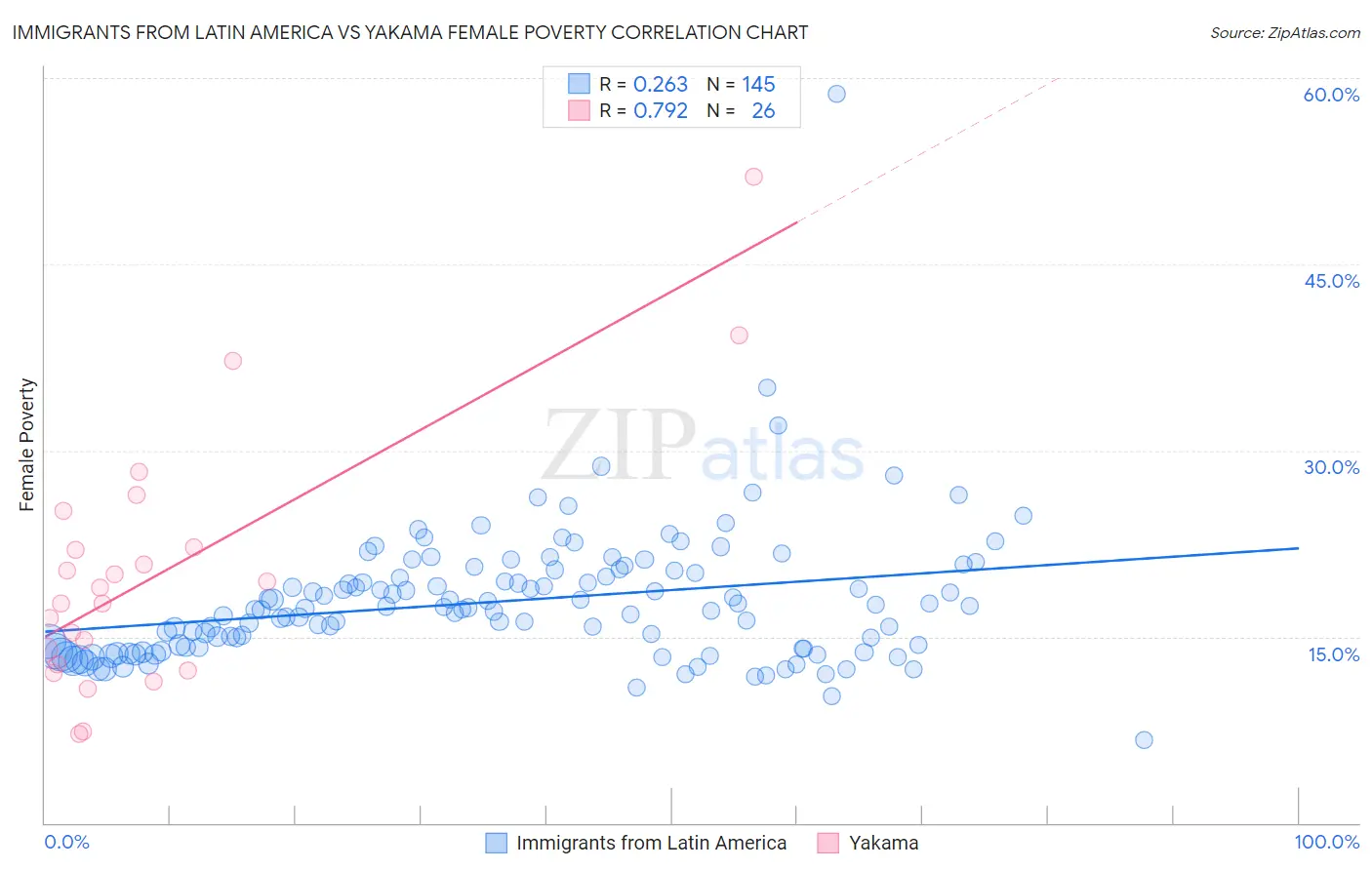 Immigrants from Latin America vs Yakama Female Poverty