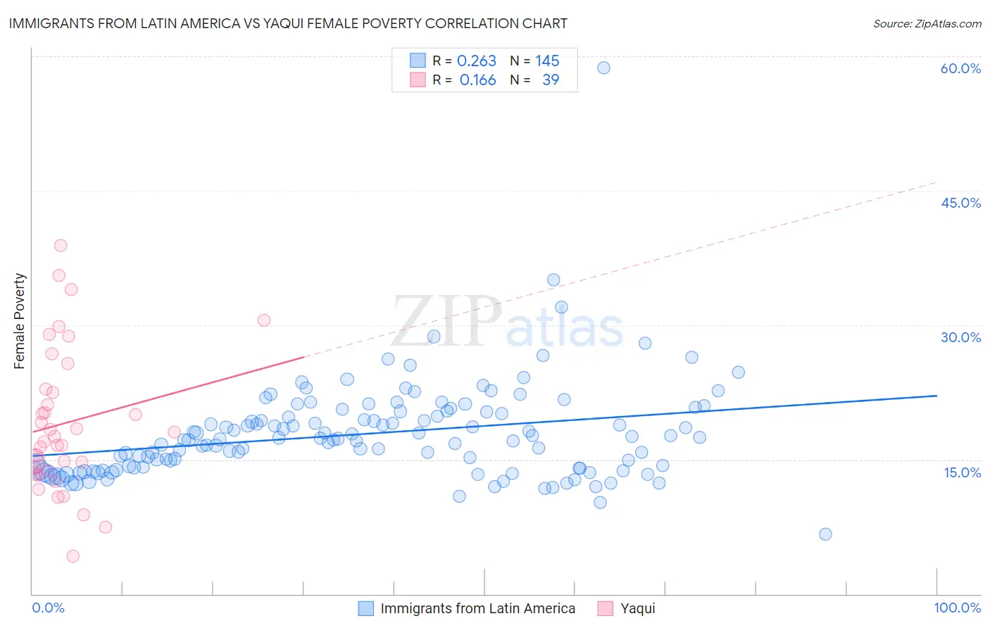 Immigrants from Latin America vs Yaqui Female Poverty