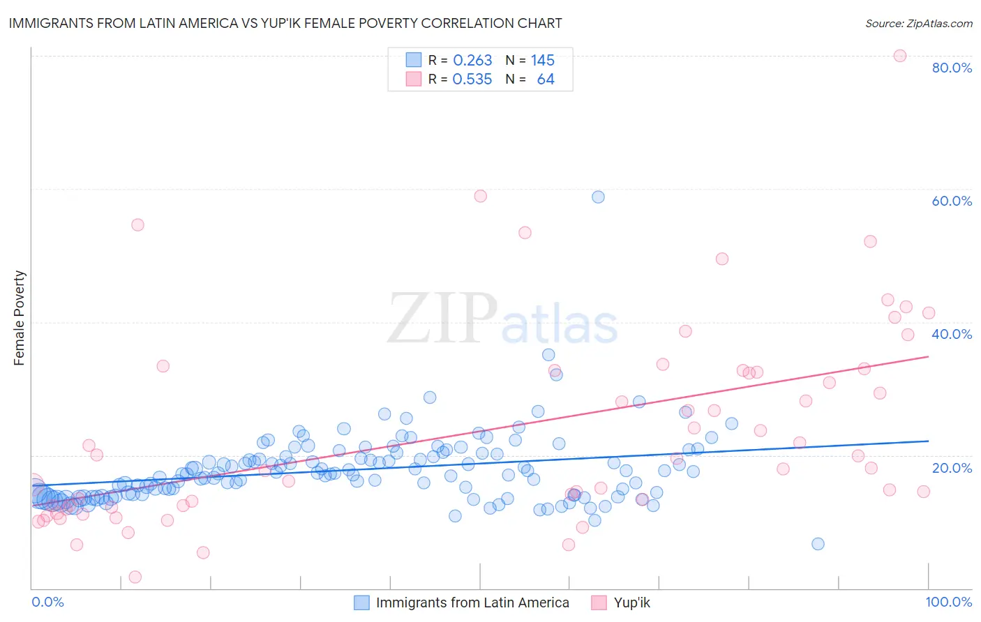 Immigrants from Latin America vs Yup'ik Female Poverty