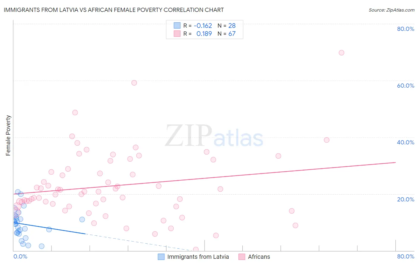 Immigrants from Latvia vs African Female Poverty