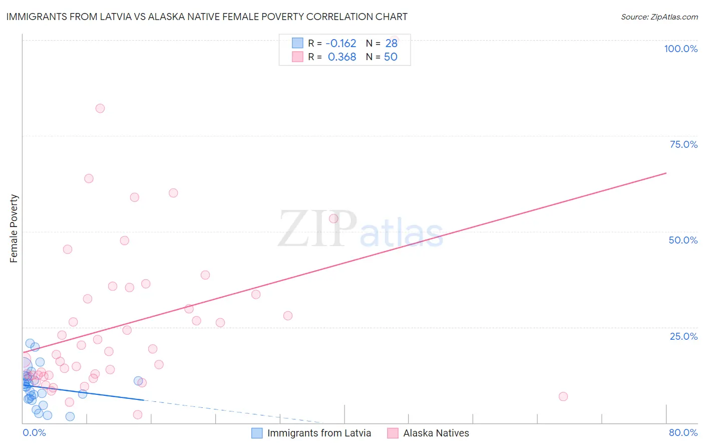 Immigrants from Latvia vs Alaska Native Female Poverty