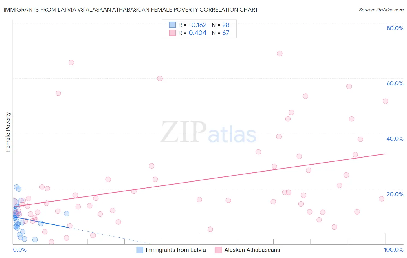 Immigrants from Latvia vs Alaskan Athabascan Female Poverty