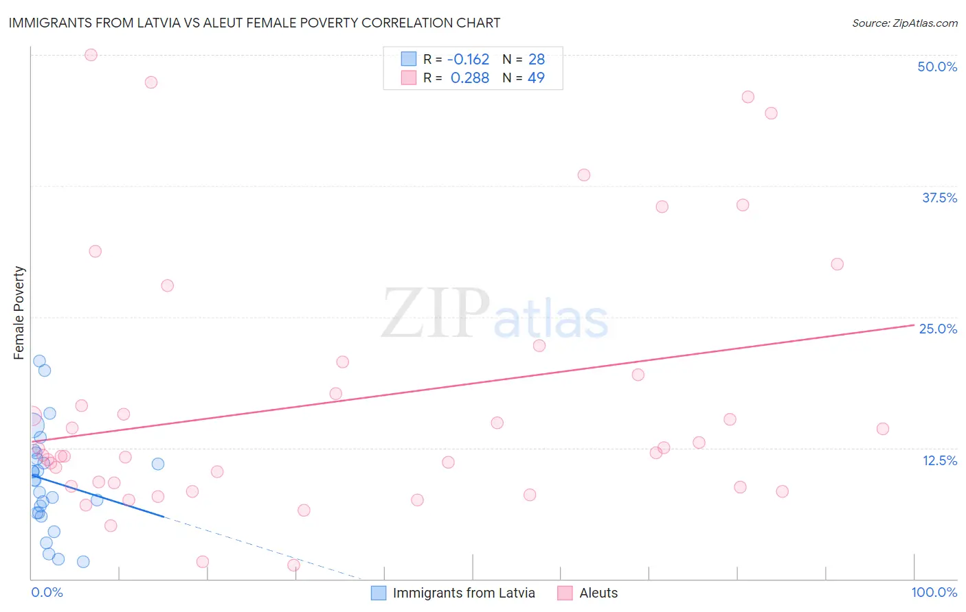 Immigrants from Latvia vs Aleut Female Poverty