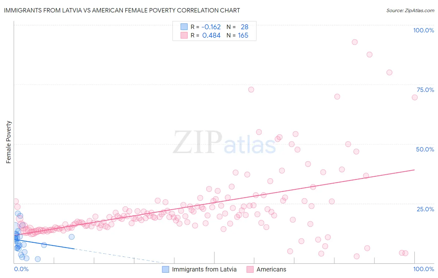 Immigrants from Latvia vs American Female Poverty