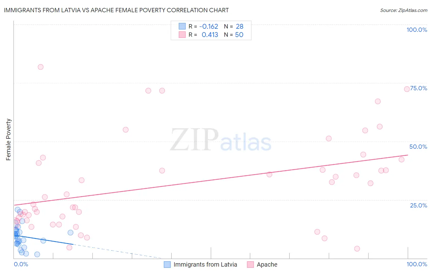 Immigrants from Latvia vs Apache Female Poverty