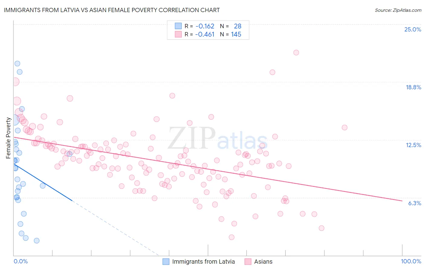 Immigrants from Latvia vs Asian Female Poverty