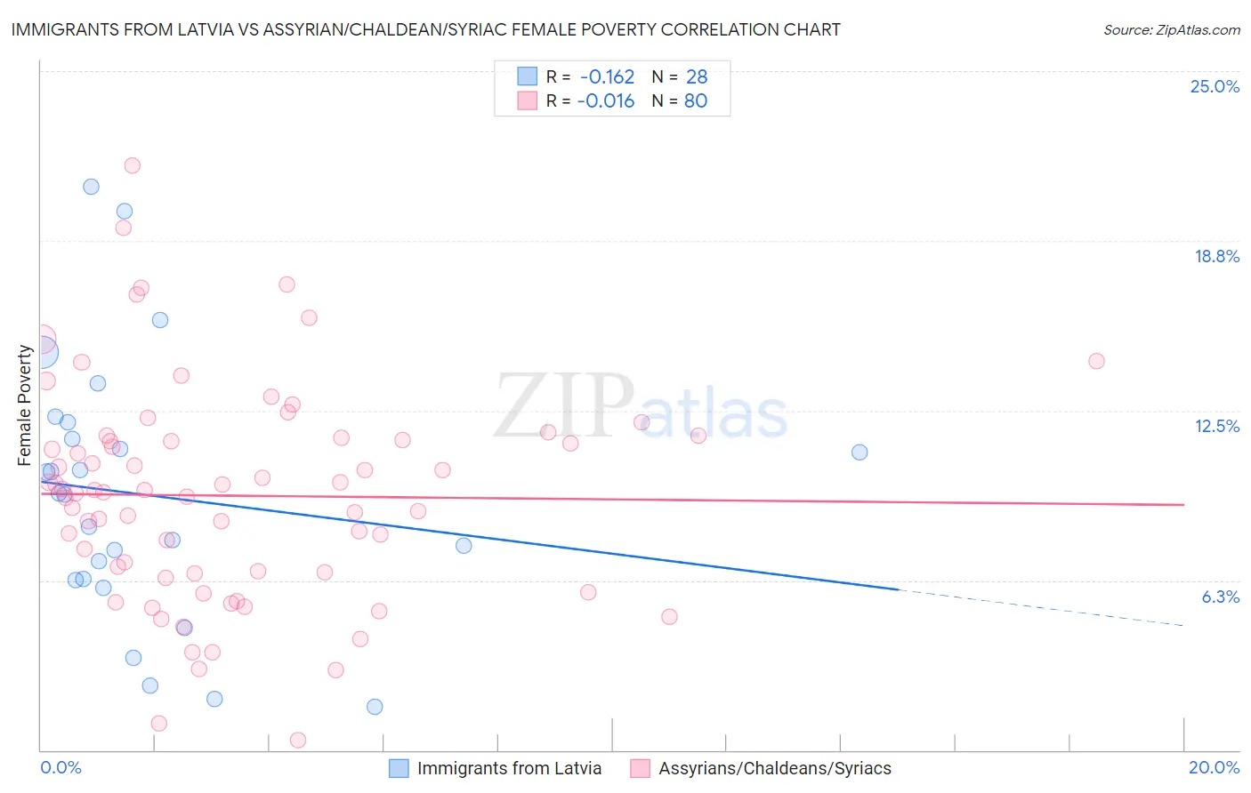 Immigrants from Latvia vs Assyrian/Chaldean/Syriac Female Poverty