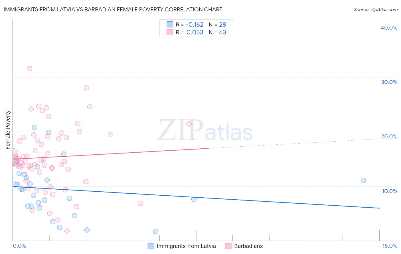 Immigrants from Latvia vs Barbadian Female Poverty