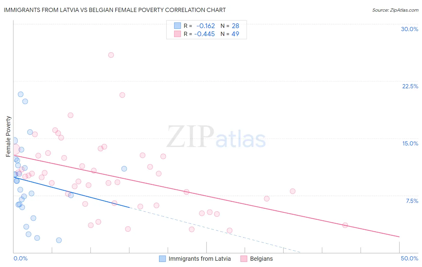 Immigrants from Latvia vs Belgian Female Poverty
