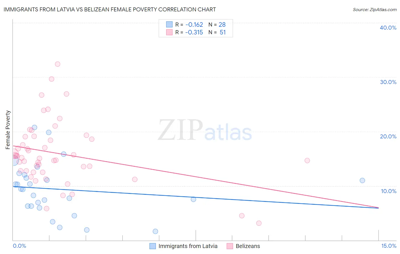 Immigrants from Latvia vs Belizean Female Poverty