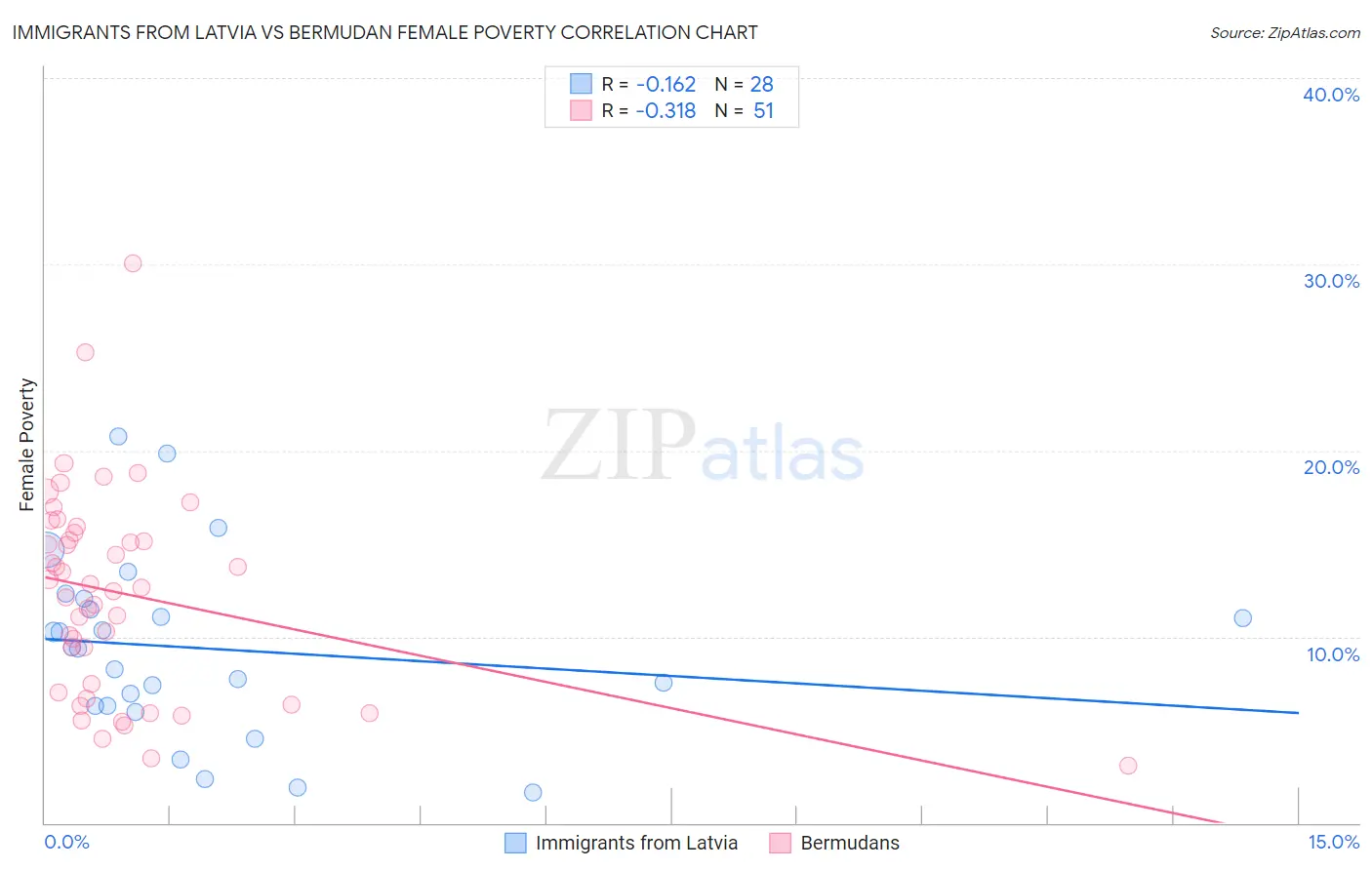 Immigrants from Latvia vs Bermudan Female Poverty