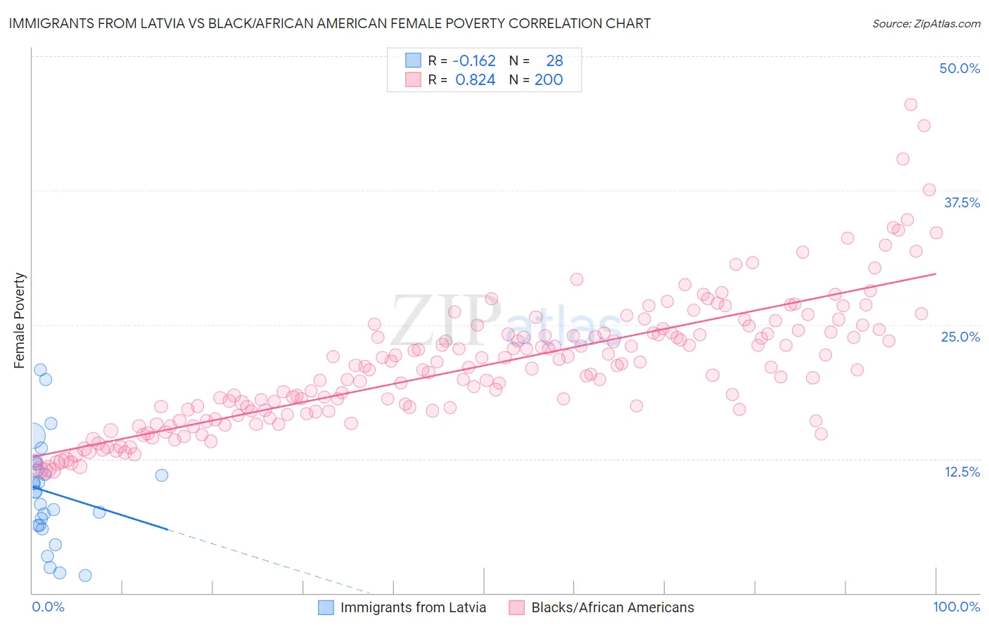 Immigrants from Latvia vs Black/African American Female Poverty