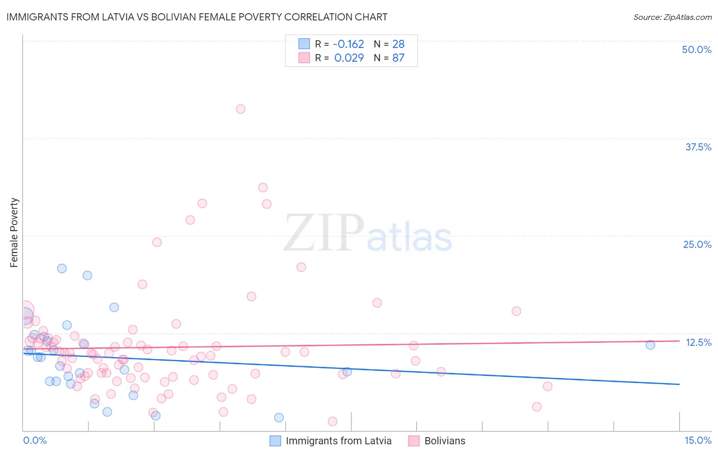 Immigrants from Latvia vs Bolivian Female Poverty