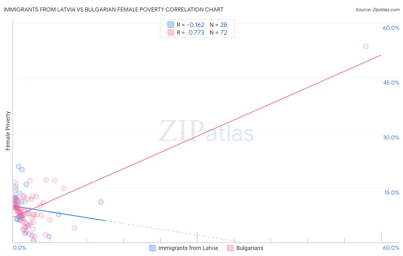 Immigrants from Latvia vs Bulgarian Female Poverty