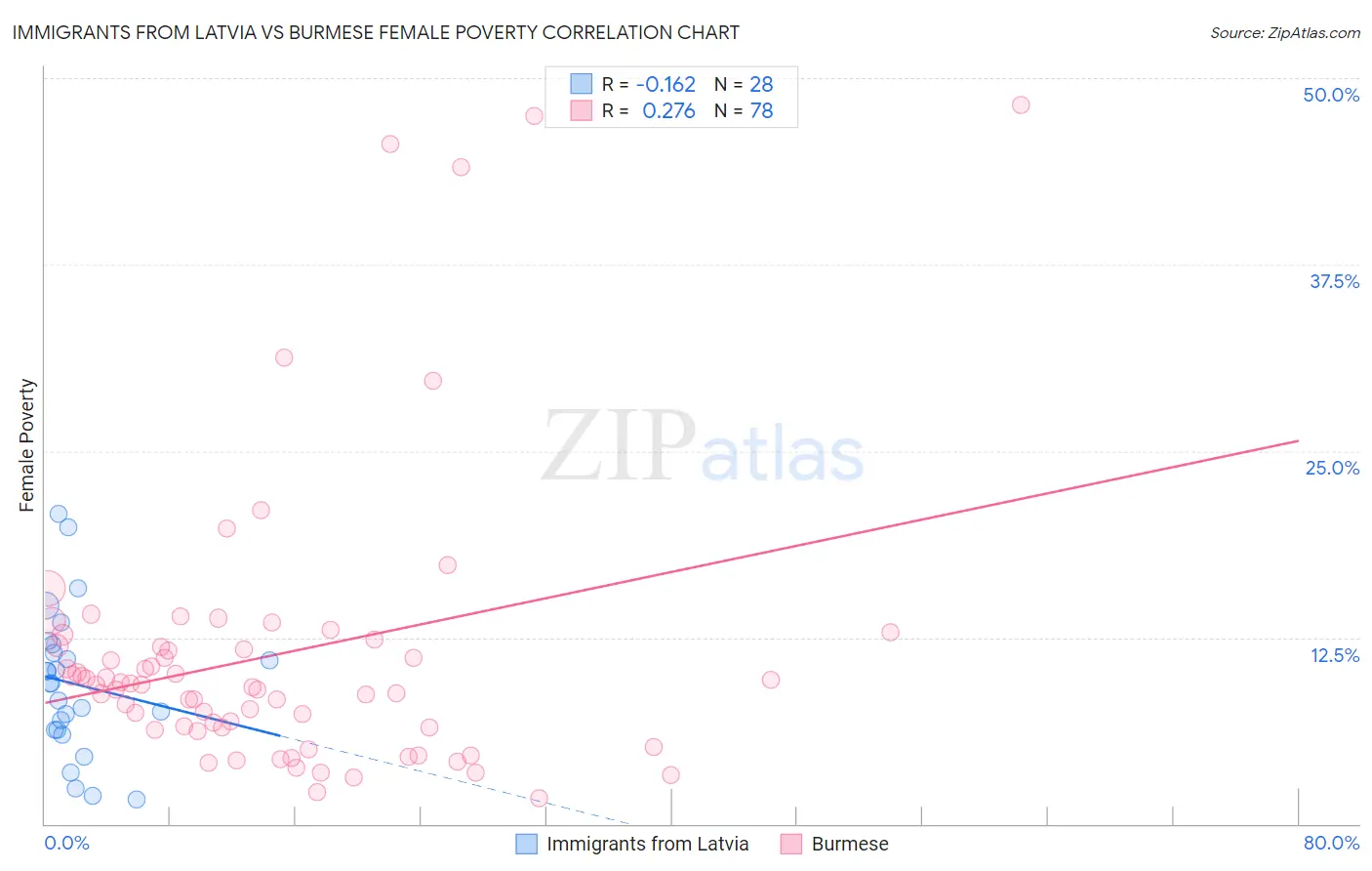 Immigrants from Latvia vs Burmese Female Poverty