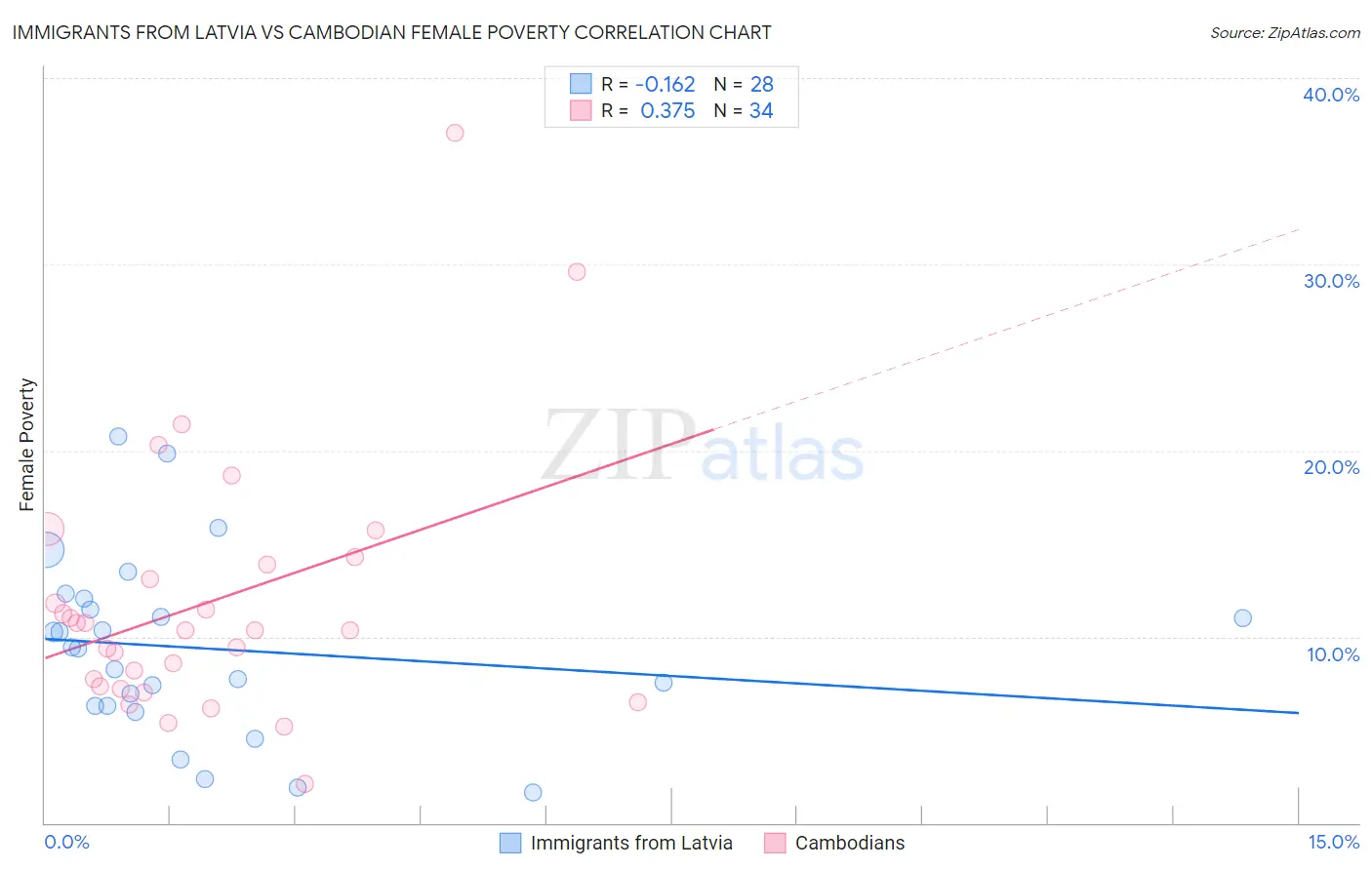 Immigrants from Latvia vs Cambodian Female Poverty