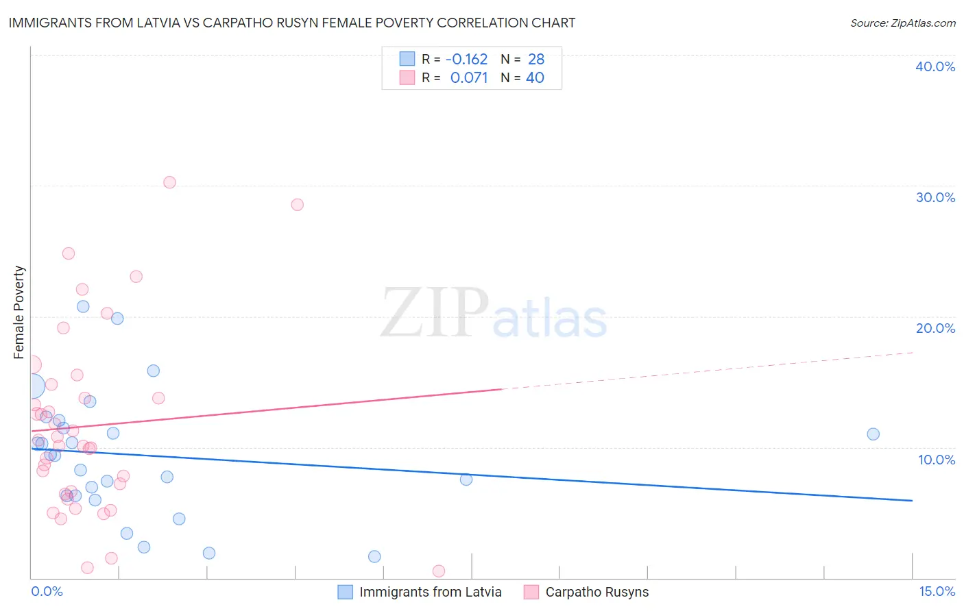 Immigrants from Latvia vs Carpatho Rusyn Female Poverty