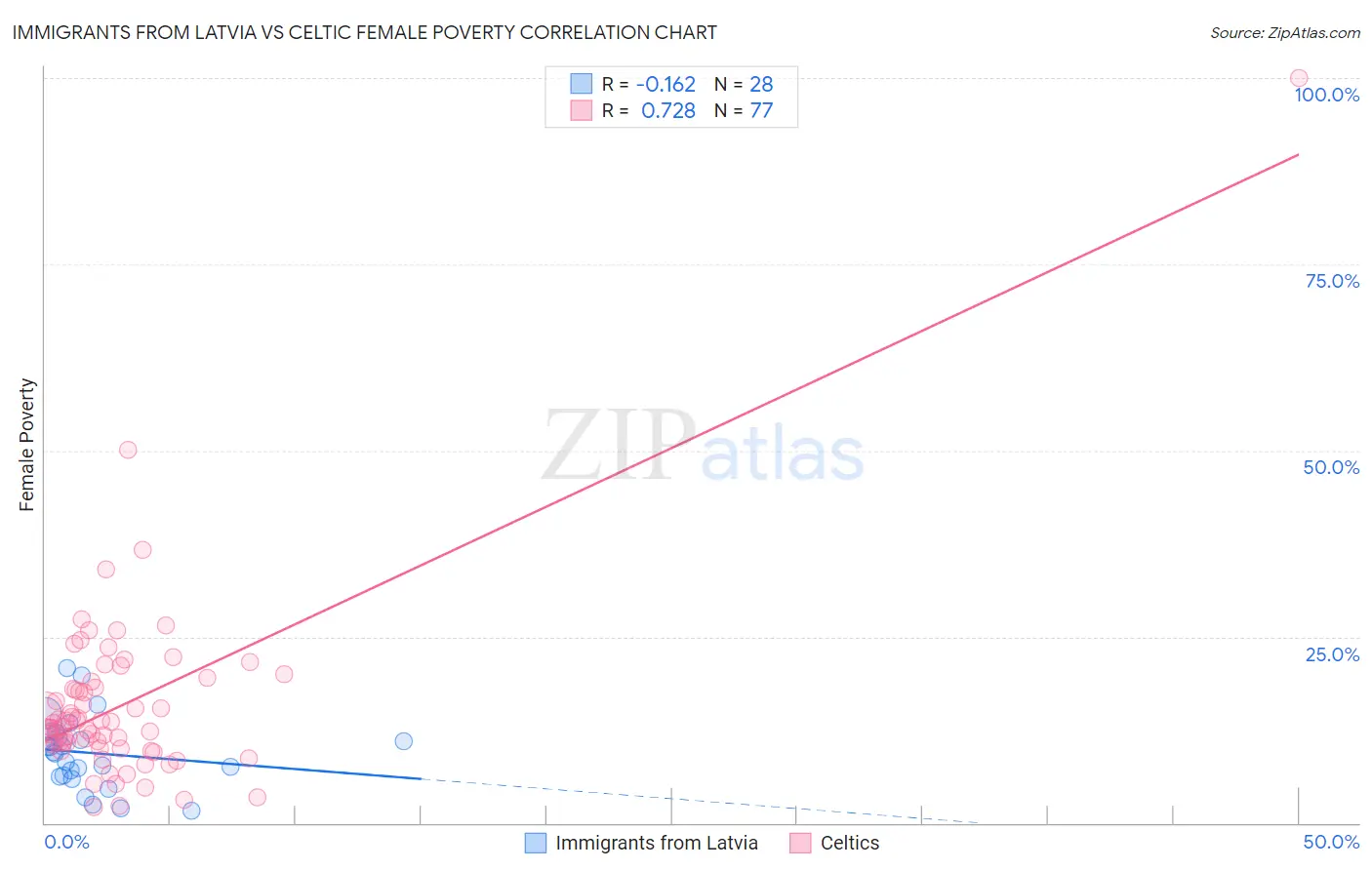 Immigrants from Latvia vs Celtic Female Poverty