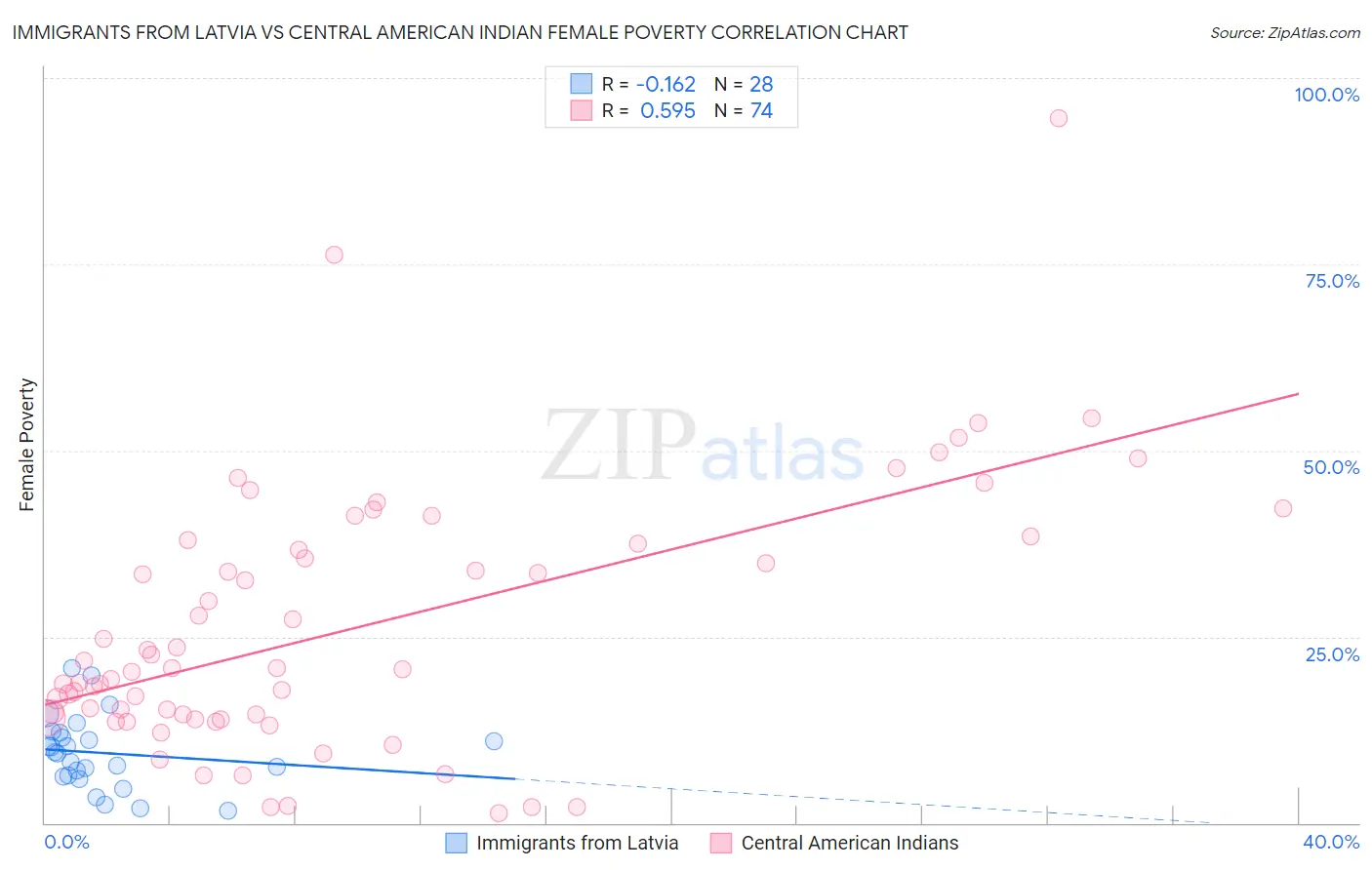Immigrants from Latvia vs Central American Indian Female Poverty