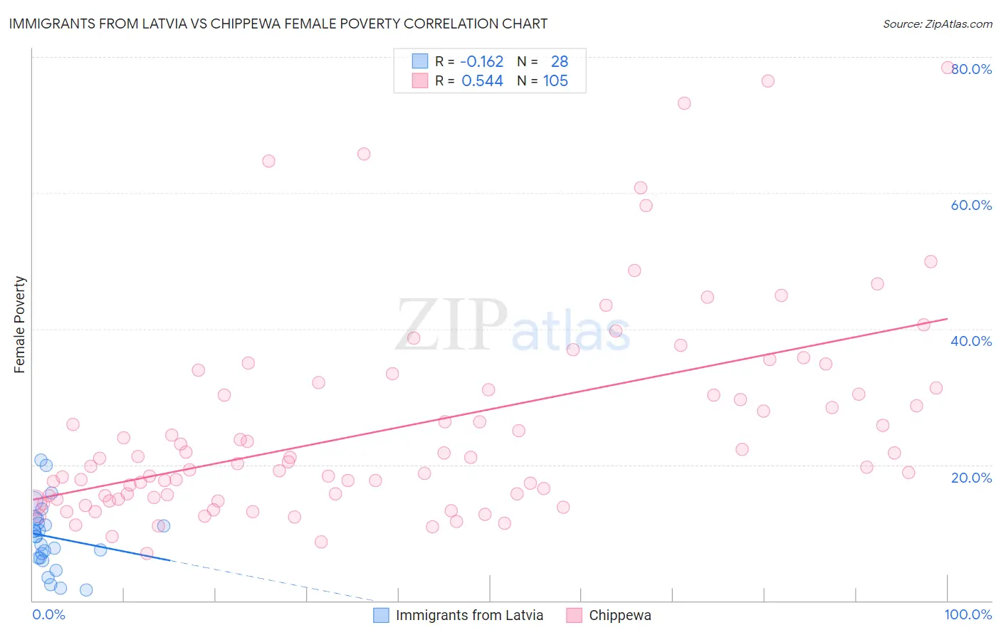 Immigrants from Latvia vs Chippewa Female Poverty