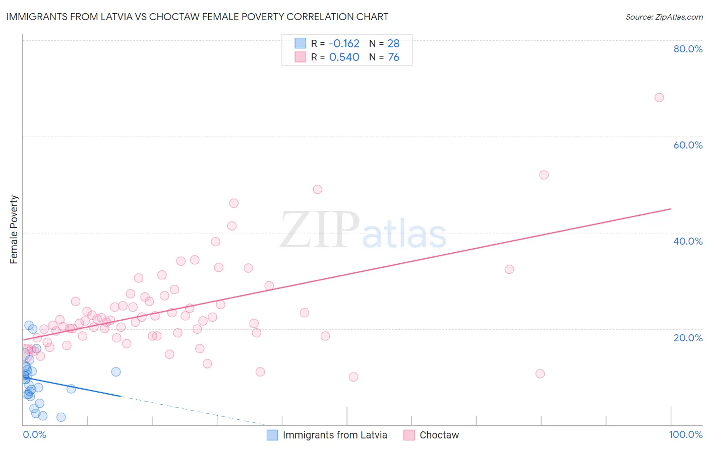 Immigrants from Latvia vs Choctaw Female Poverty