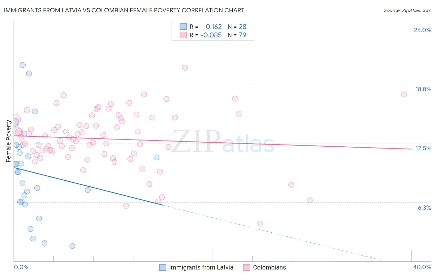 Immigrants from Latvia vs Colombian Female Poverty