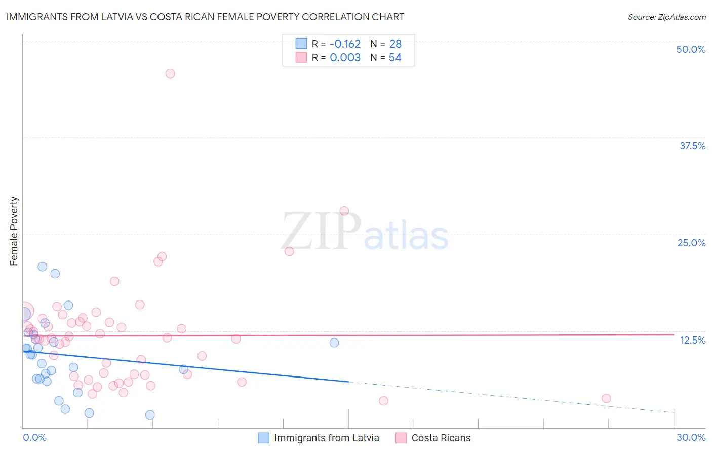 Immigrants from Latvia vs Costa Rican Female Poverty