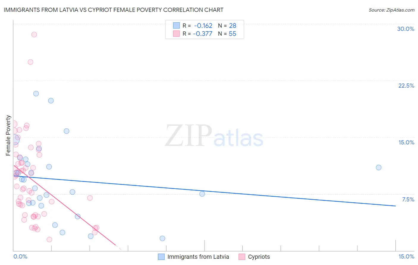 Immigrants from Latvia vs Cypriot Female Poverty