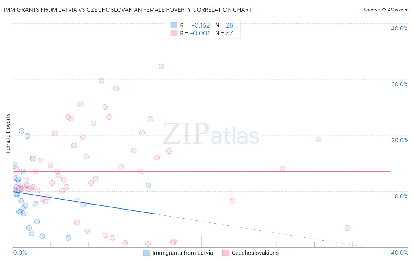 Immigrants from Latvia vs Czechoslovakian Female Poverty