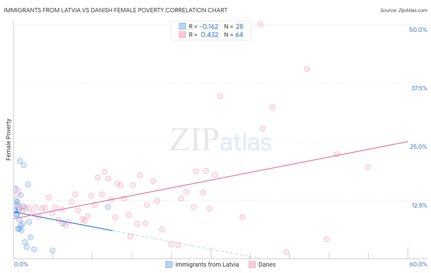 Immigrants from Latvia vs Danish Female Poverty