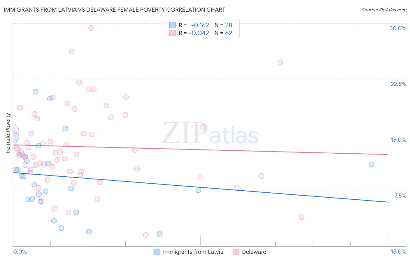 Immigrants from Latvia vs Delaware Female Poverty