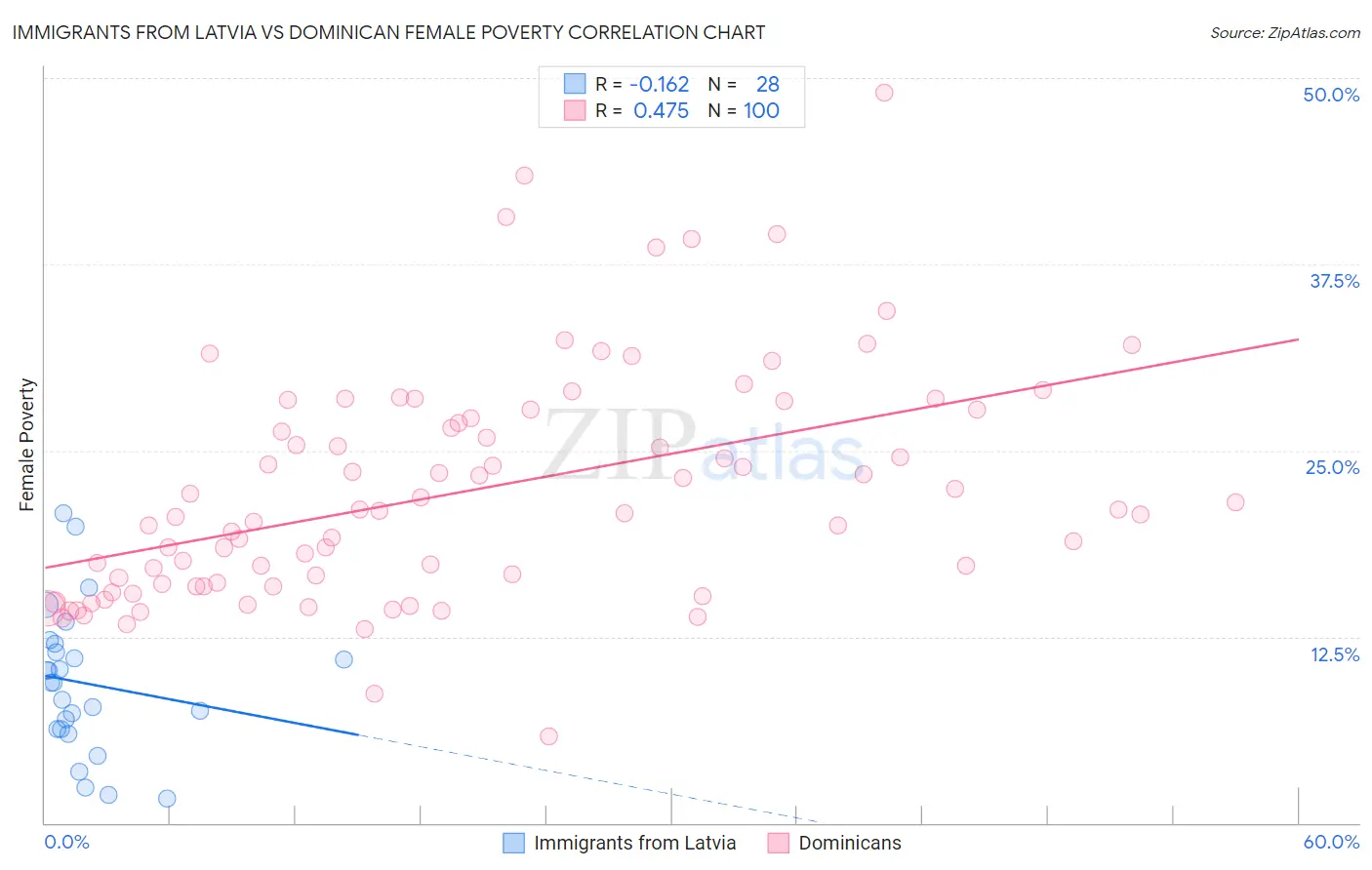 Immigrants from Latvia vs Dominican Female Poverty