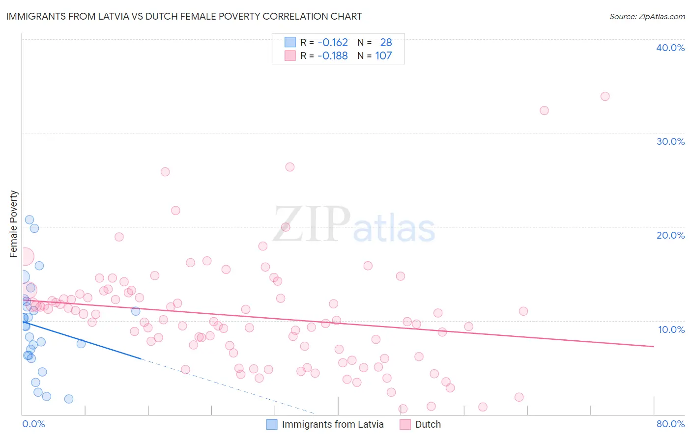 Immigrants from Latvia vs Dutch Female Poverty