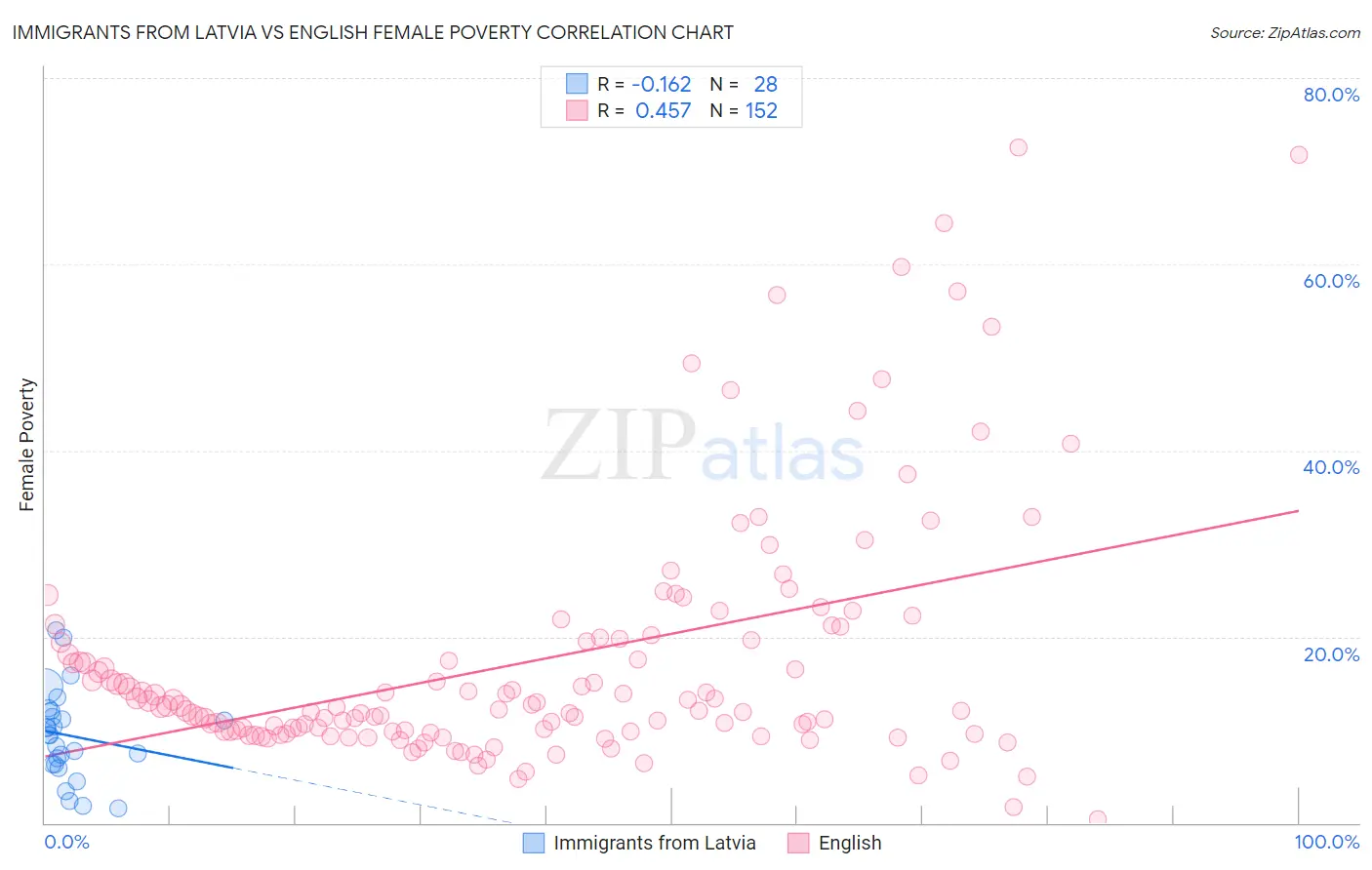 Immigrants from Latvia vs English Female Poverty