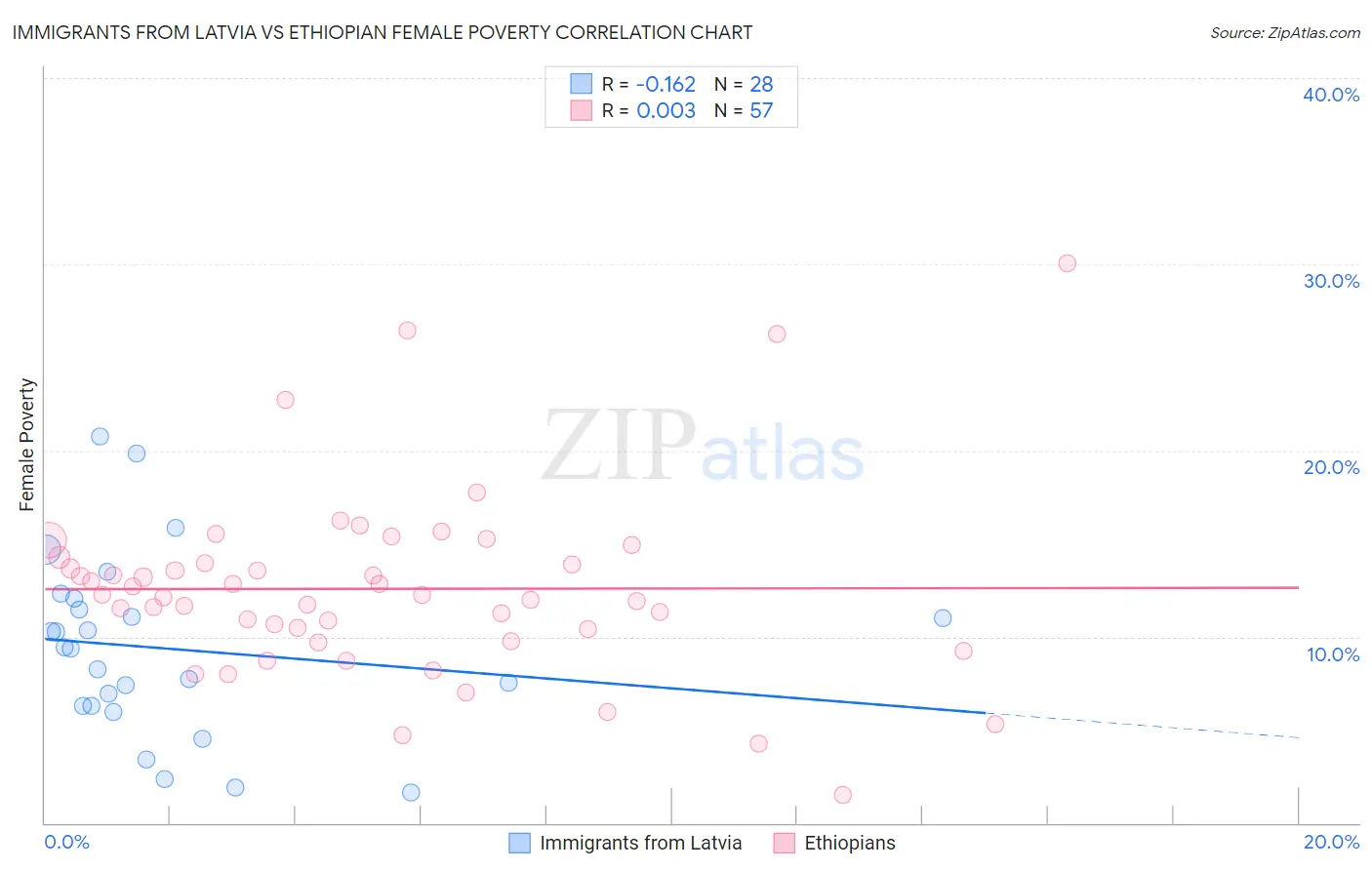 Immigrants from Latvia vs Ethiopian Female Poverty