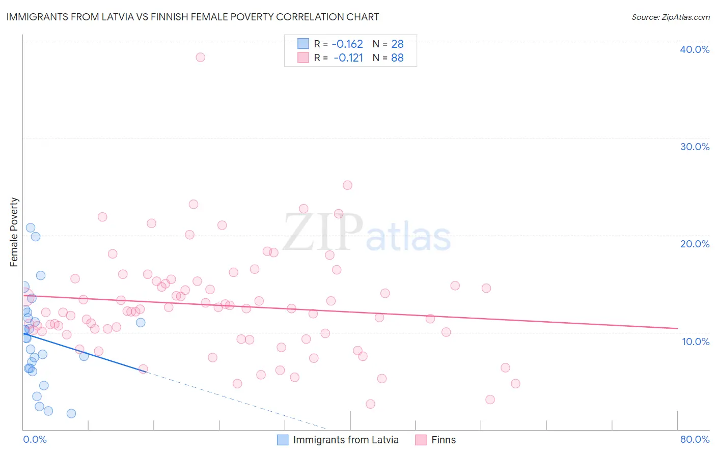 Immigrants from Latvia vs Finnish Female Poverty