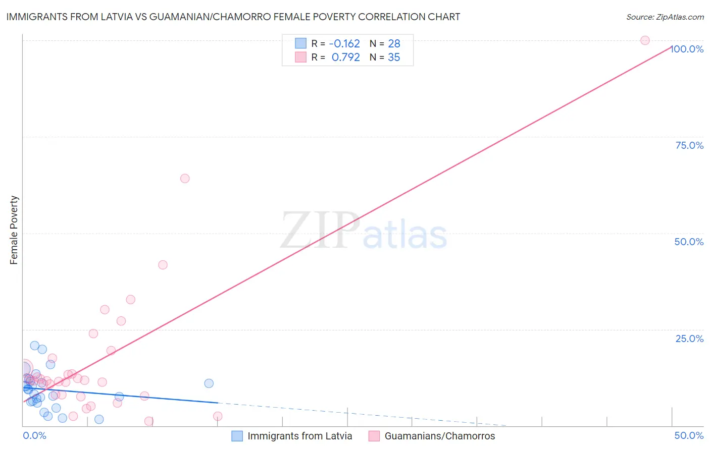 Immigrants from Latvia vs Guamanian/Chamorro Female Poverty