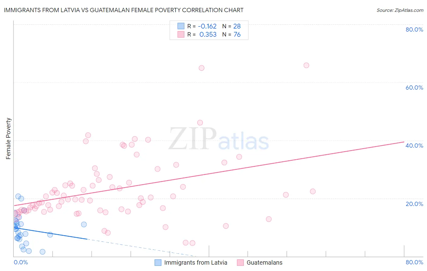Immigrants from Latvia vs Guatemalan Female Poverty